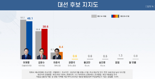  48.1% 蹮 38.6% ؼ 9.4% []